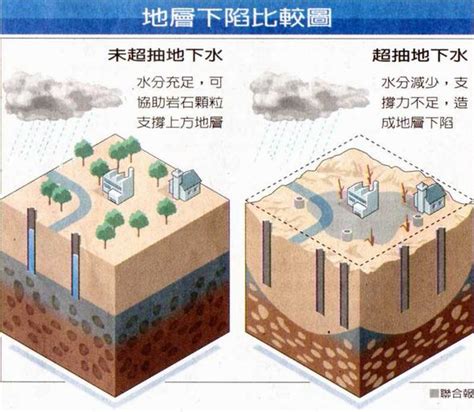 地層下陷原因|地層下陷